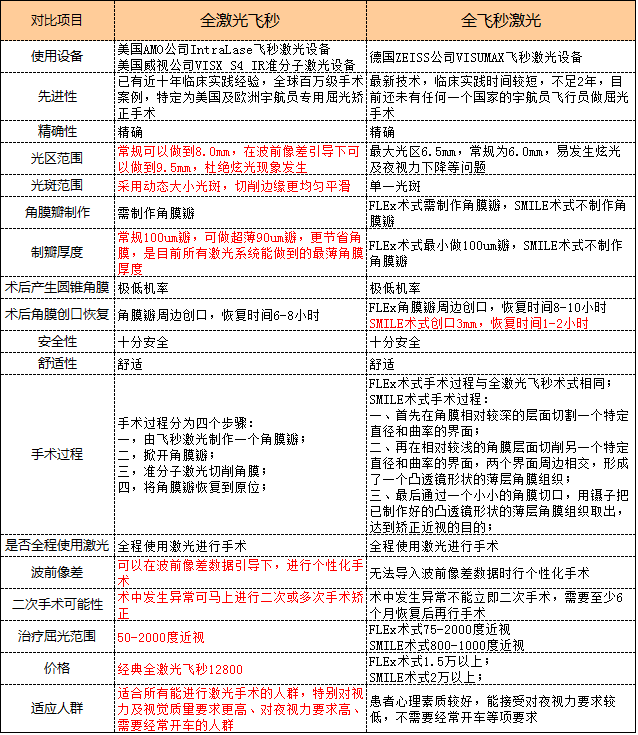 全激光飞秒和全飞秒激光的优缺点对比-手术治